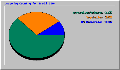 Usage by Country for April 2004