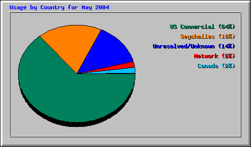 Usage by Country for May 2004