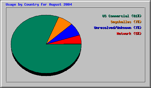 Usage by Country for August 2004