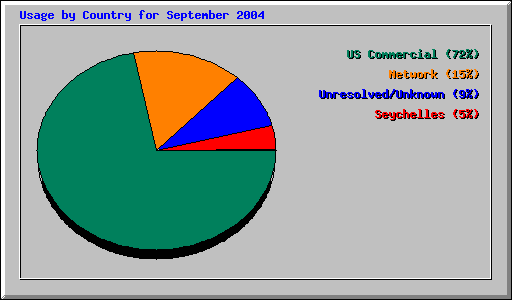 Usage by Country for September 2004