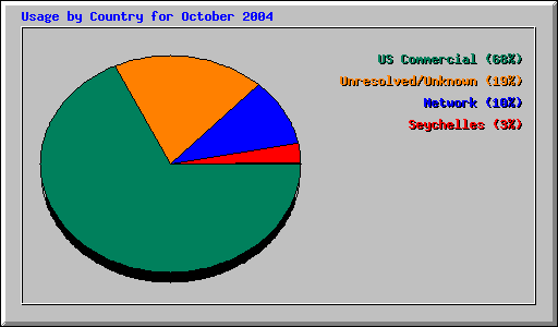 Usage by Country for October 2004