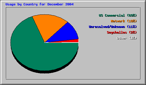 Usage by Country for December 2004