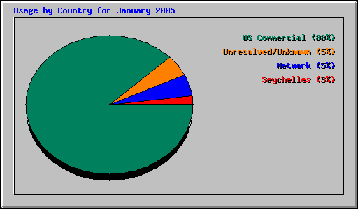 Usage by Country for January 2005