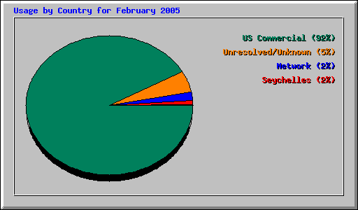 Usage by Country for February 2005