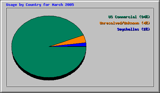 Usage by Country for March 2005