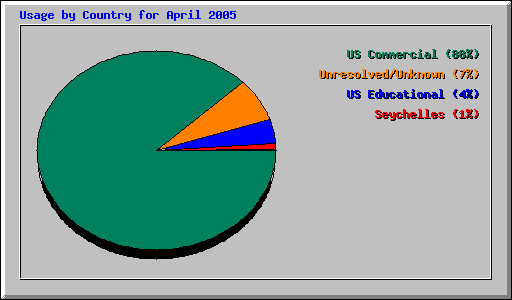 Usage by Country for April 2005