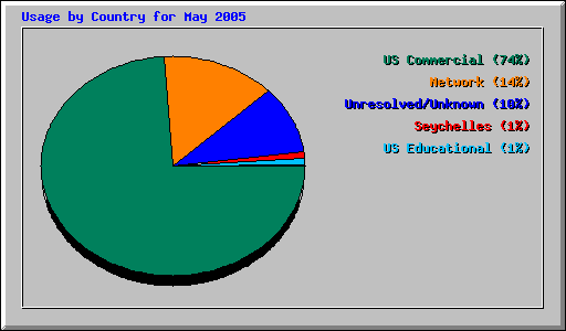 Usage by Country for May 2005