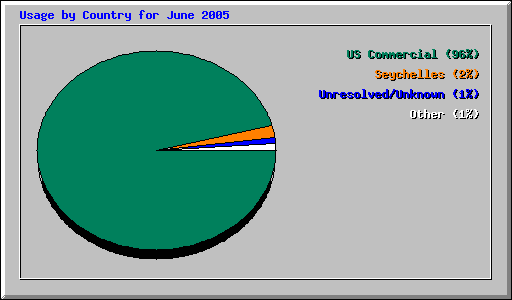 Usage by Country for June 2005