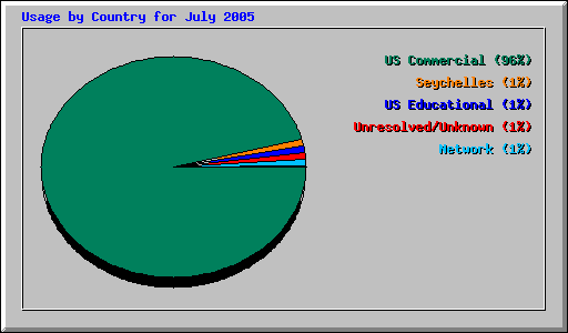 Usage by Country for July 2005