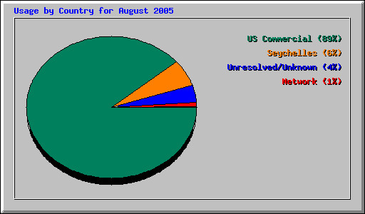 Usage by Country for August 2005