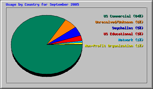 Usage by Country for September 2005