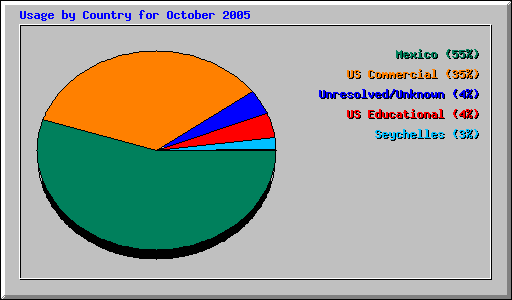 Usage by Country for October 2005