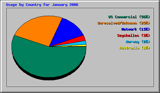 Usage by Country for January 2006