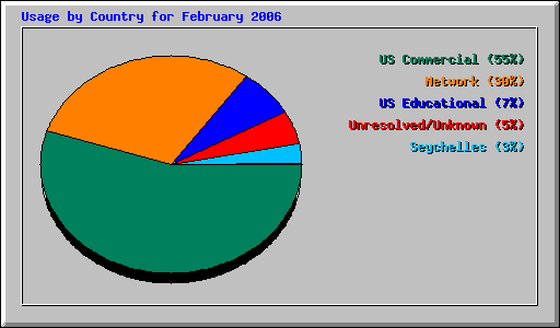 Usage by Country for February 2006