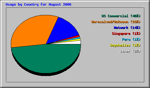 Usage by Country for August 2006