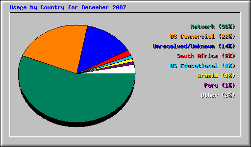 Usage by Country for December 2007