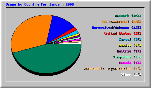 Usage by Country for January 2008