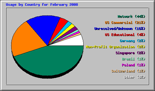 Usage by Country for February 2008