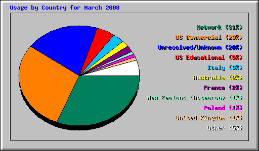 Usage by Country for March 2008