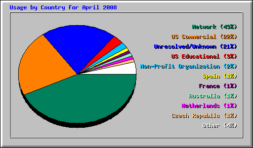 Usage by Country for April 2008