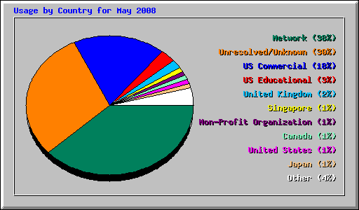 Usage by Country for May 2008