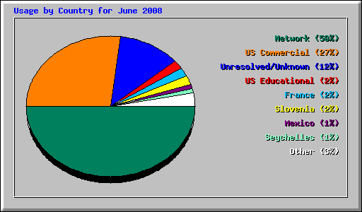 Usage by Country for June 2008