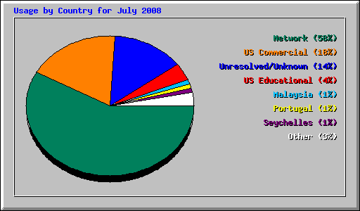 Usage by Country for July 2008