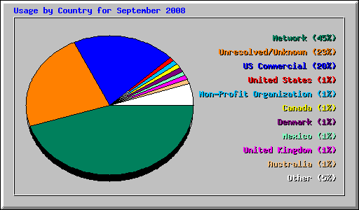 Usage by Country for September 2008