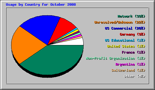 Usage by Country for October 2008