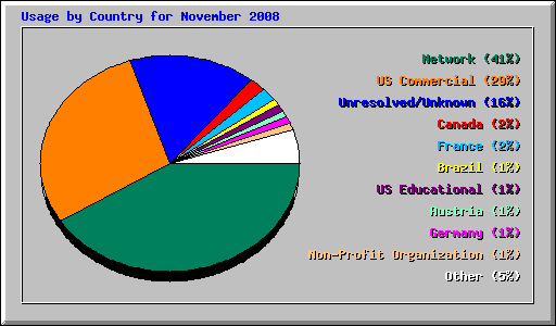 Usage by Country for November 2008