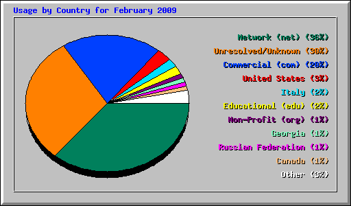 Usage by Country for February 2009