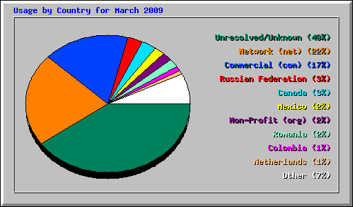 Usage by Country for March 2009