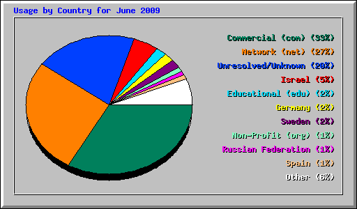 Usage by Country for June 2009