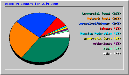 Usage by Country for July 2009