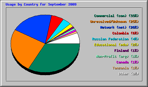 Usage by Country for September 2009