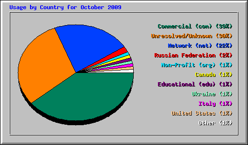 Usage by Country for October 2009