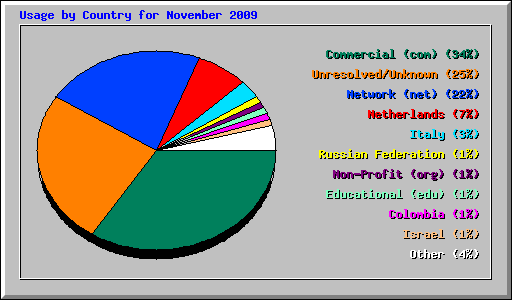 Usage by Country for November 2009