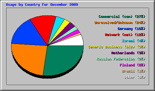 Usage by Country for December 2009