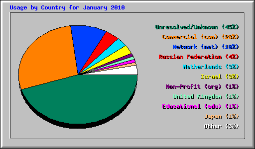 Usage by Country for January 2010