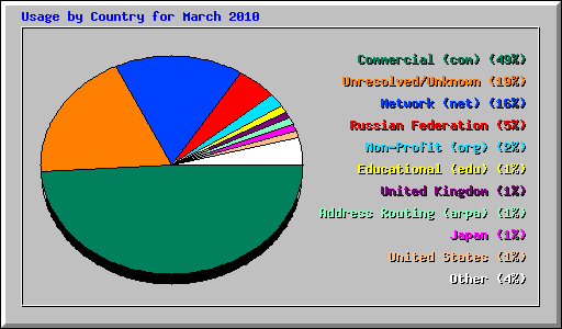 Usage by Country for March 2010