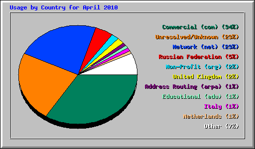 Usage by Country for April 2010