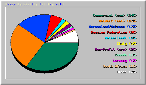 Usage by Country for May 2010