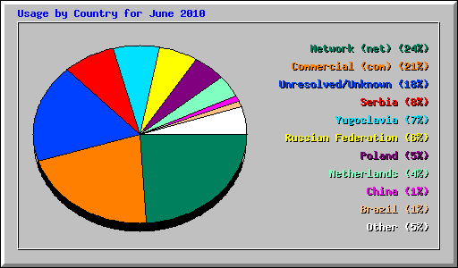 Usage by Country for June 2010