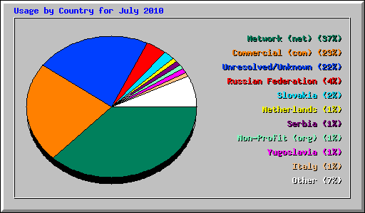 Usage by Country for July 2010