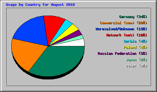 Usage by Country for August 2010