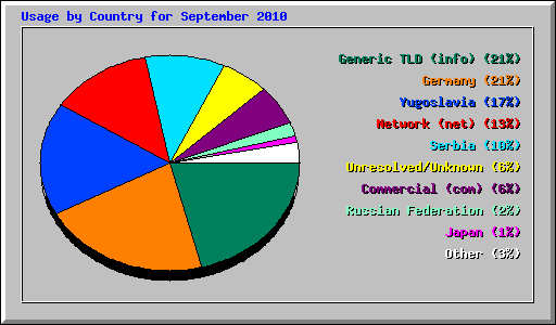 Usage by Country for September 2010