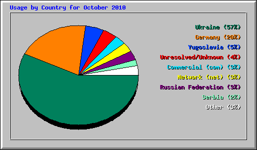 Usage by Country for October 2010