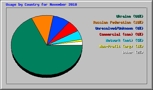 Usage by Country for November 2010