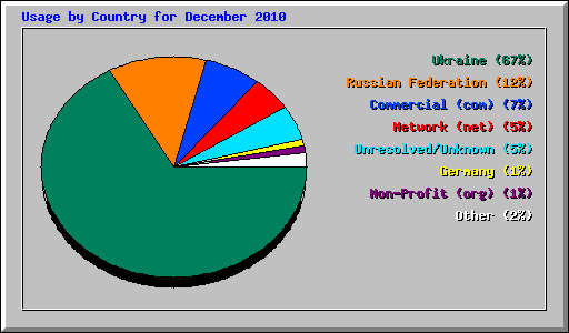 Usage by Country for December 2010