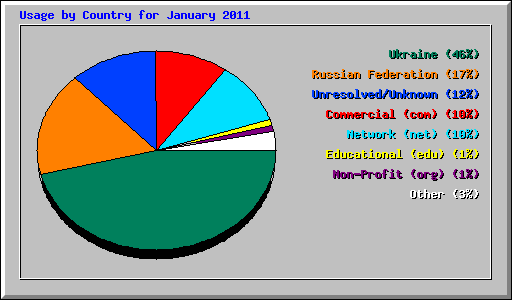 Usage by Country for January 2011